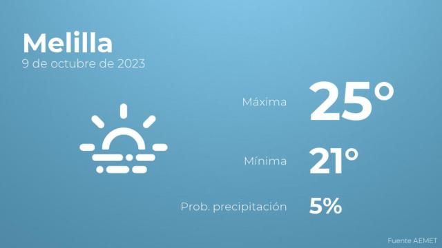 El tiempo en los próximos días en Melilla