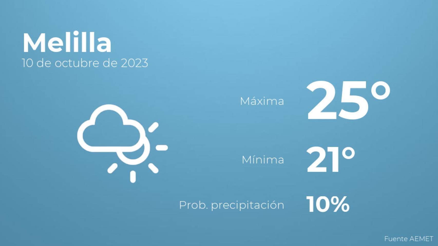 Previsión meteorológica para Melilla, 10 de octubre