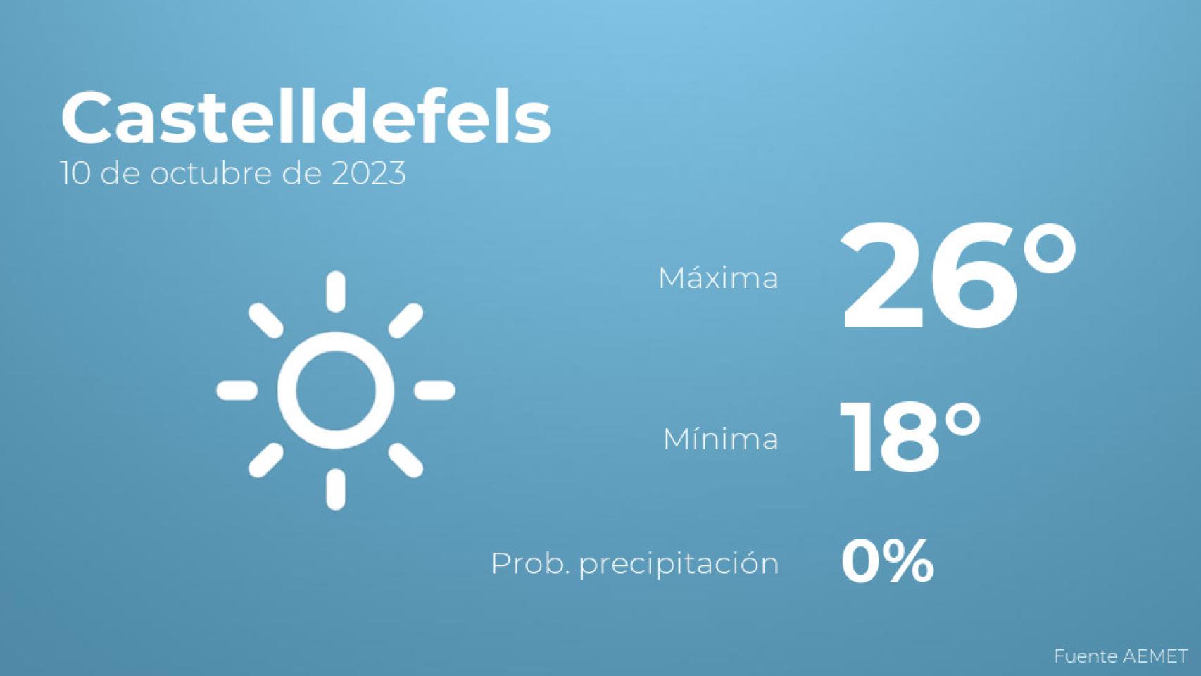 Previsión meteorológica para Castelldefels, 10 de octubre