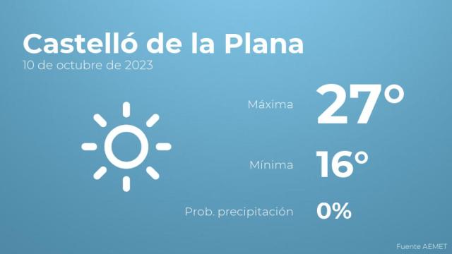 Previsión meteorológica para Castelló de la Plana, 10 de octubre