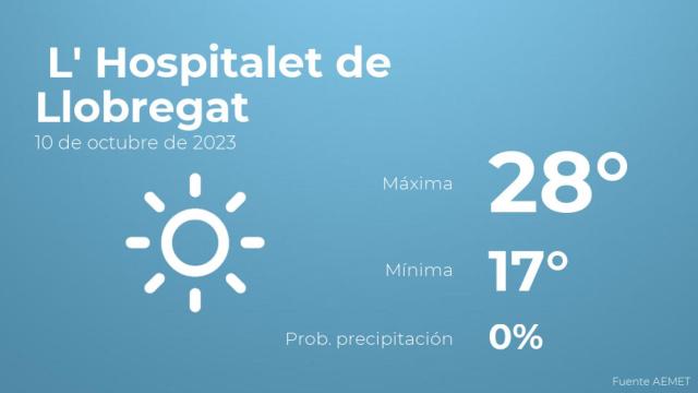 El tiempo en L' Hospitalet de Llobregat hoy 10 de octubre