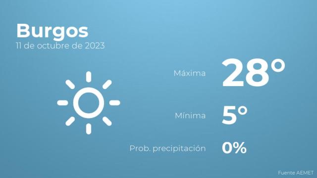 Previsión del tiempo para Burgos