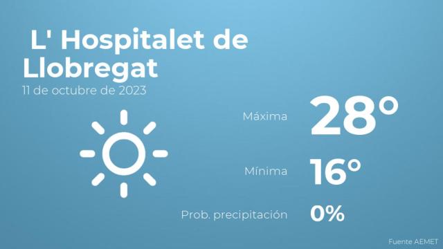 Así será el tiempo en los próximos días en L' Hospitalet de Llobregat