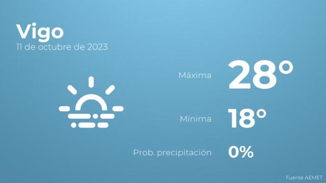 El tiempo en los próximos días en Vigo