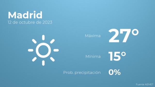 El tiempo en Madrid hoy 12 de octubre