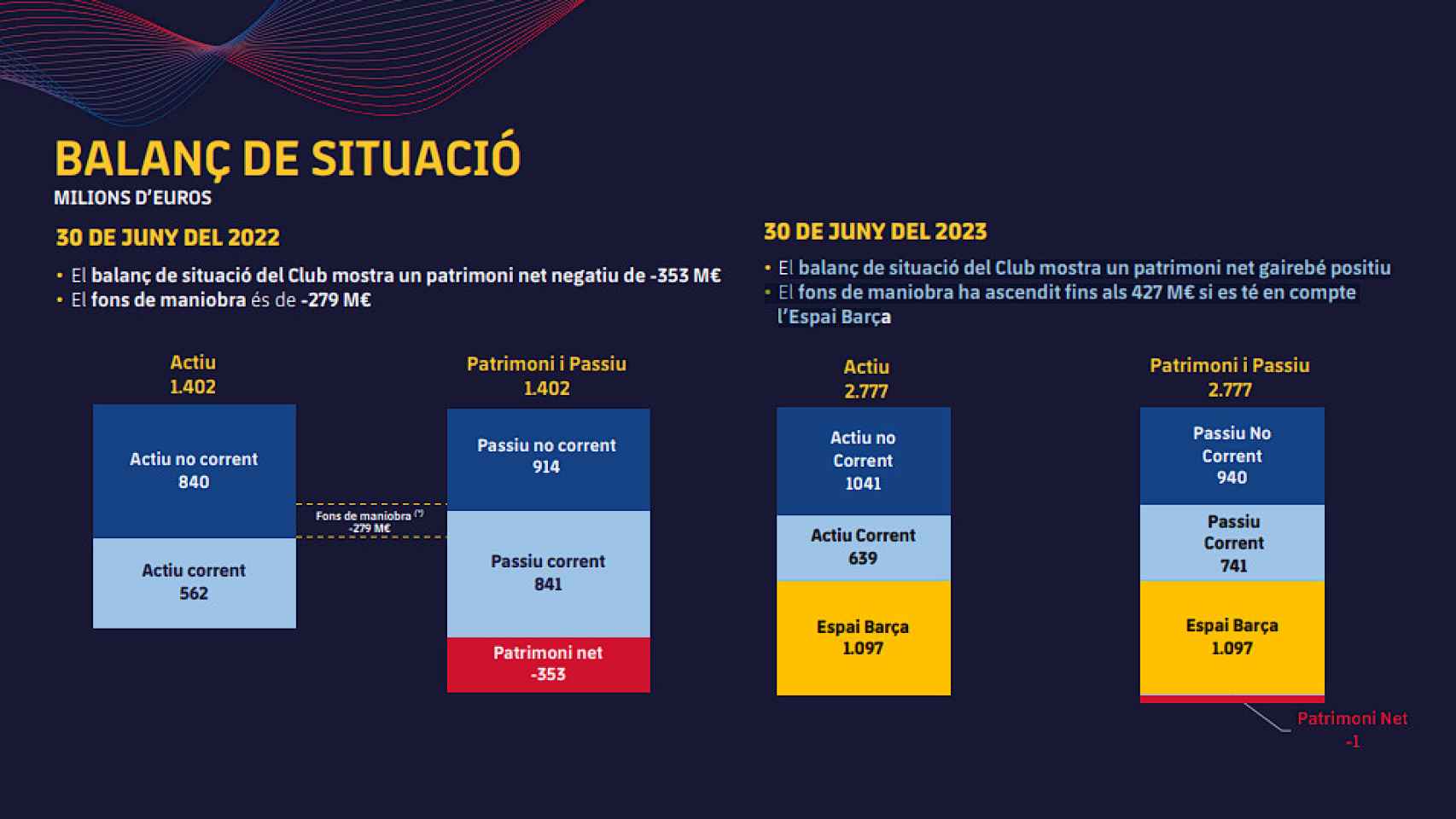 El balance económico del FC Barcelona tras el ejercicio 2022-23