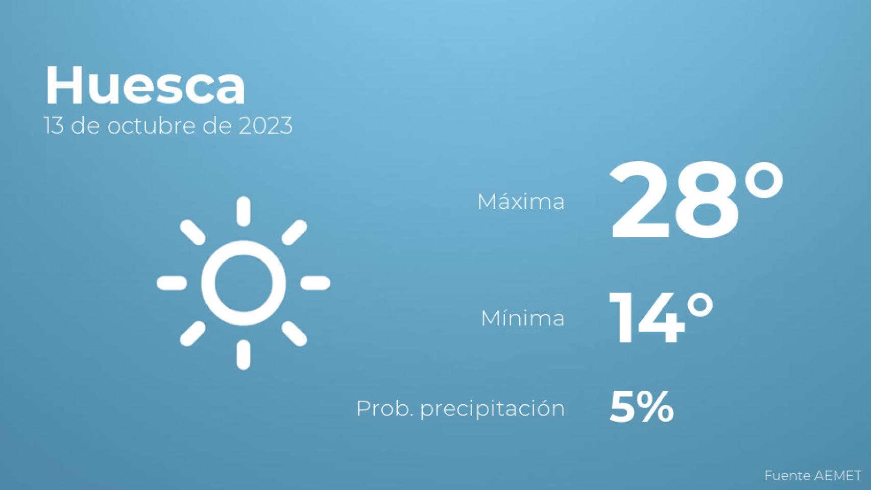 Previsión del tiempo para Huesca