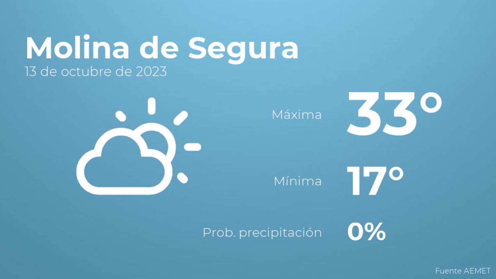 Previsión del tiempo para Molina de Segura