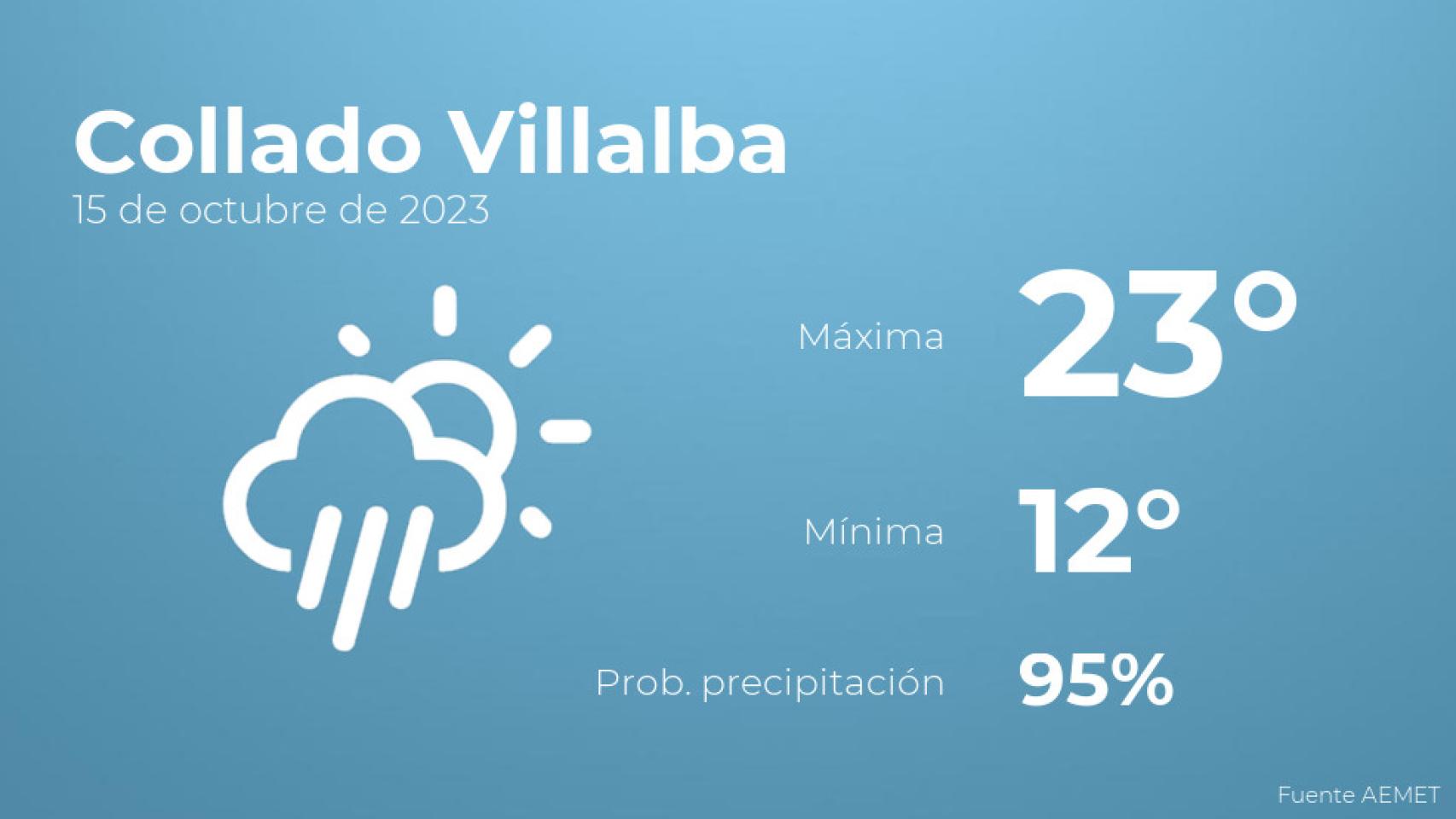 El tiempo en los próximos días en Collado Villalba