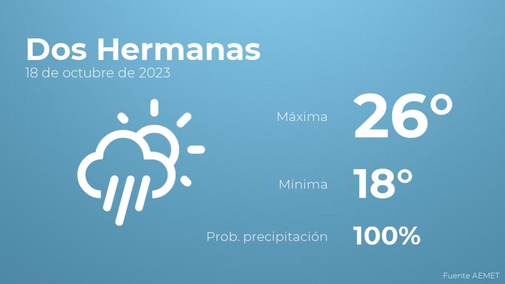 El tiempo en Dos Hermanas hoy 18 de octubre