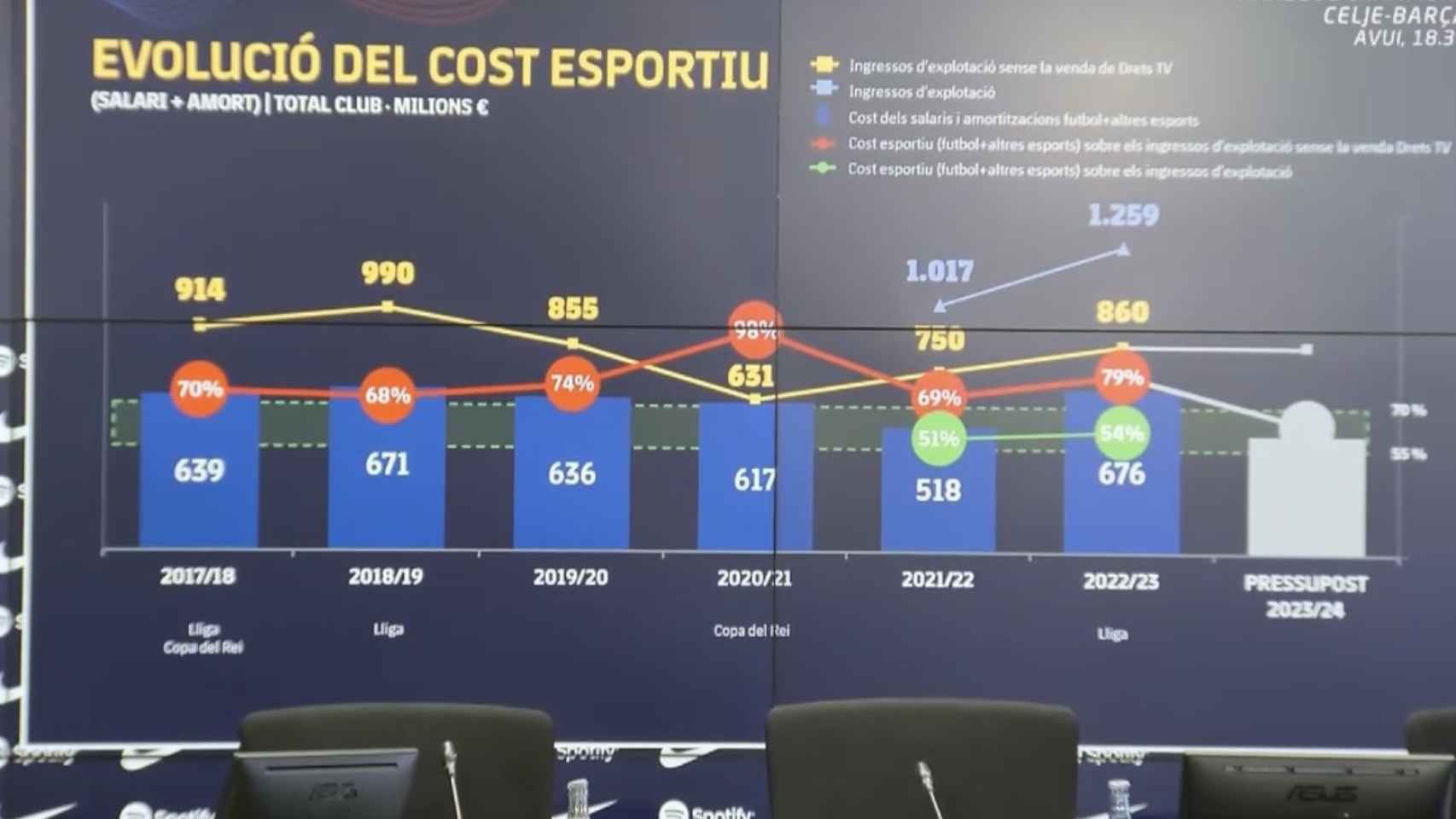 Diapositiva sobre la evolución del coste deportivo del Barça