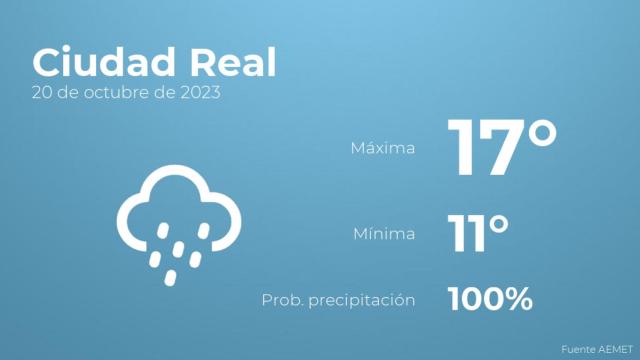 Previsión del tiempo para Ciudad Real