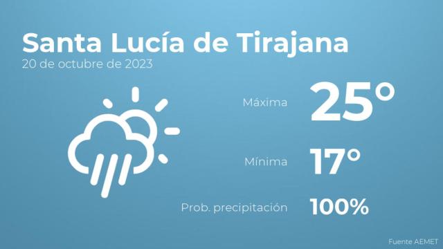 El tiempo en los próximos días en Santa Lucía de Tirajana