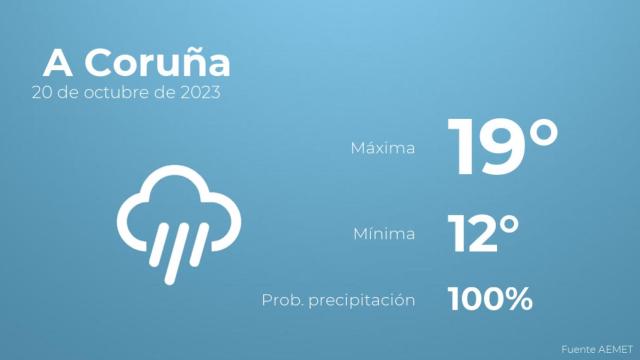 Previsión del tiempo para A Coruña
