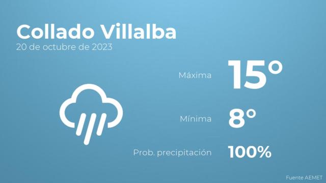 Previsión del tiempo para Collado Villalba