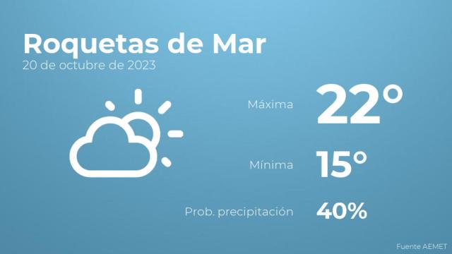 El tiempo en Roquetas de Mar hoy 20 de octubre