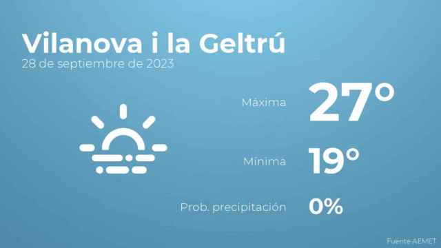 El tiempo en Vilanova i la Geltrú hoy 28 de septiembre