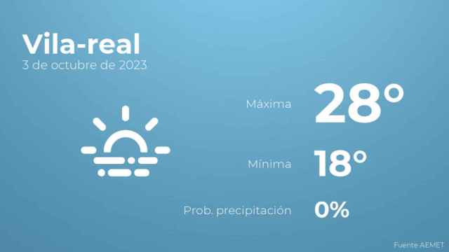 El tiempo en Vila-real hoy 3 de octubre