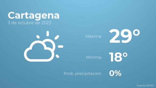 Previsión meteorológica para Cartagena, 3 de octubre