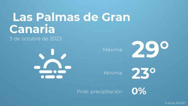 El tiempo en Las Palmas de Gran Canaria hoy 3 de octubre