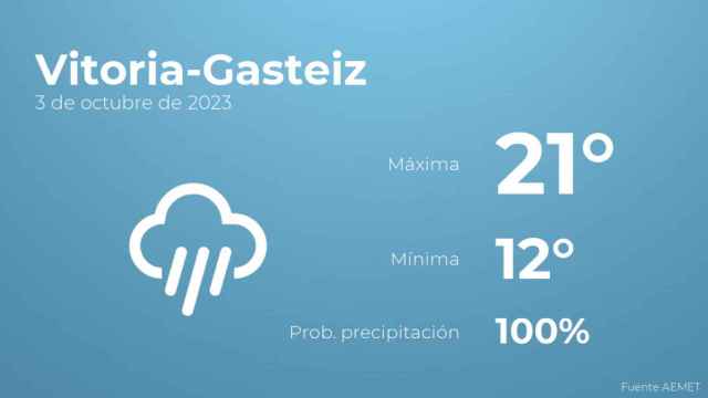 El tiempo en Vitoria-Gasteiz hoy 3 de octubre