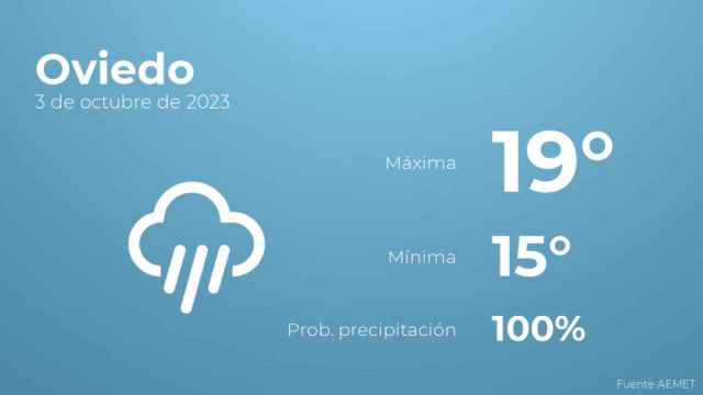 Previsión meteorológica para Oviedo, 3 de octubre