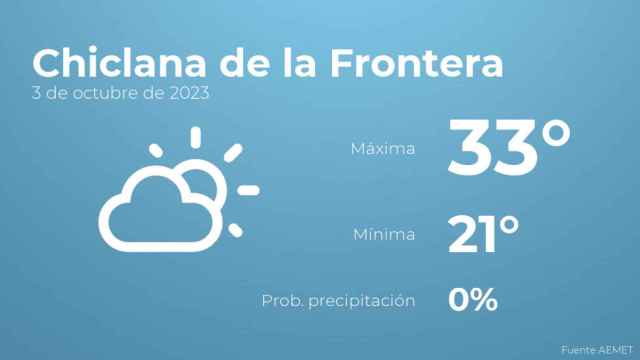 El tiempo en Chiclana de la Frontera hoy 3 de octubre