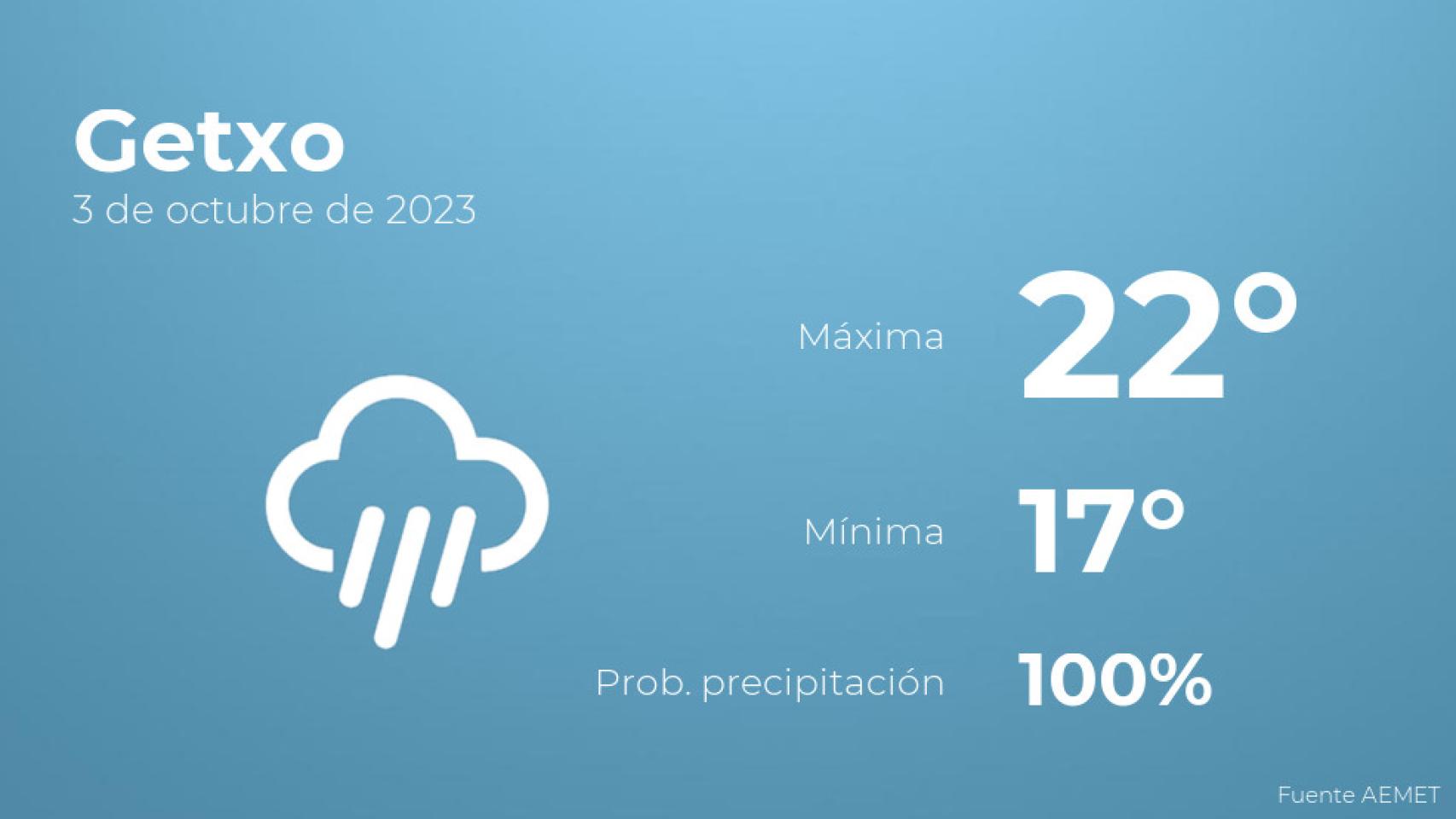 Previsión del tiempo para Getxo