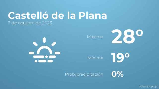 El tiempo en Castelló de la Plana hoy 3 de octubre