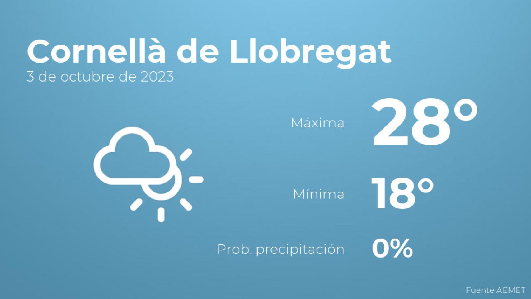 El tiempo en los próximos días en Cornellà de Llobregat