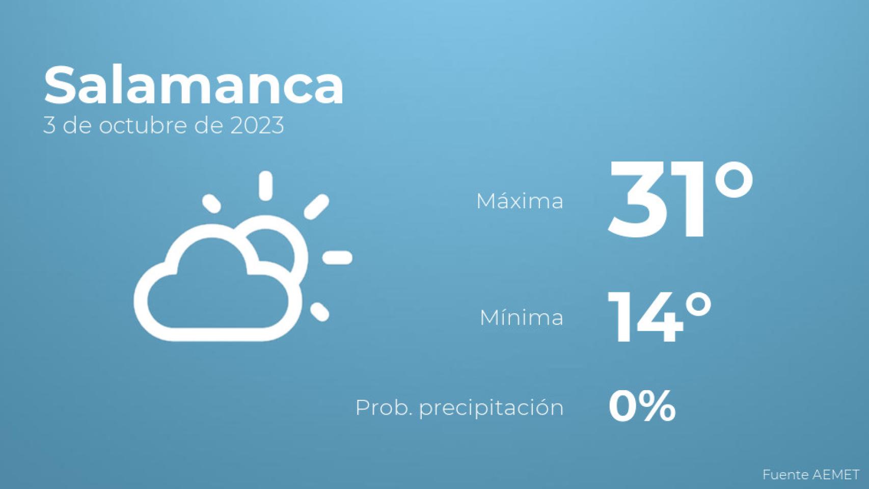 Previsión del tiempo para Salamanca