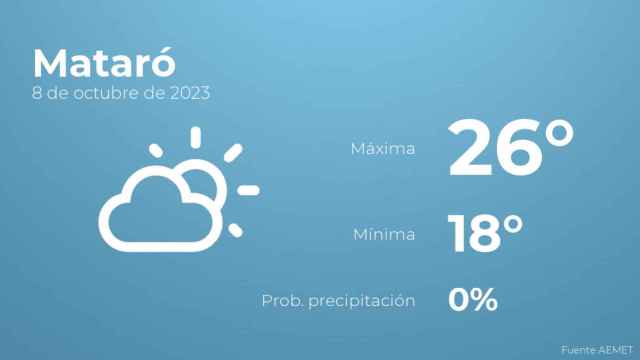 Previsión meteorológica para Mataró, 8 de octubre
