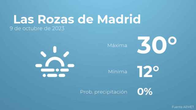 Previsión meteorológica para Las Rozas de Madrid, 9 de octubre