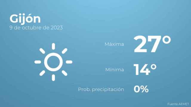 Previsión meteorológica para Gijón, 9 de octubre