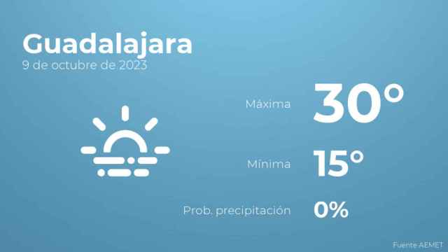 Así será el tiempo en los próximos días en Guadalajara