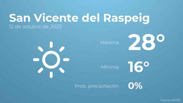 Así será el tiempo en los próximos días en San Vicente del Raspeig