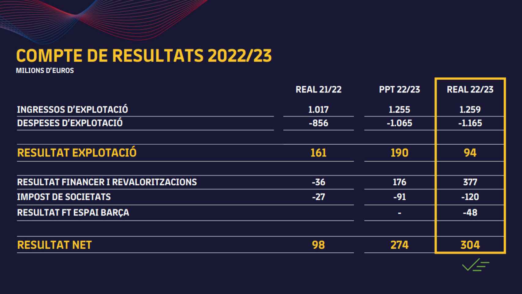 El resultado de explotación de las cuentas del Barça 2022-23