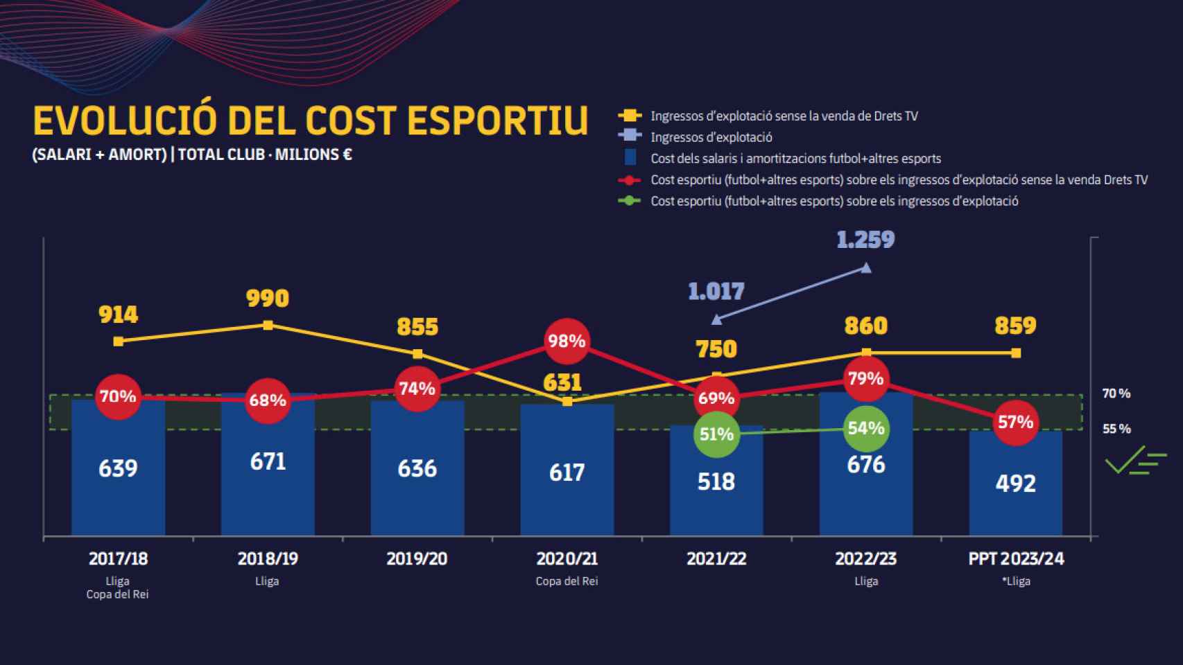 La evolución de la masa salarial deportiva del Barça con la previsión de la temporada 2023-24