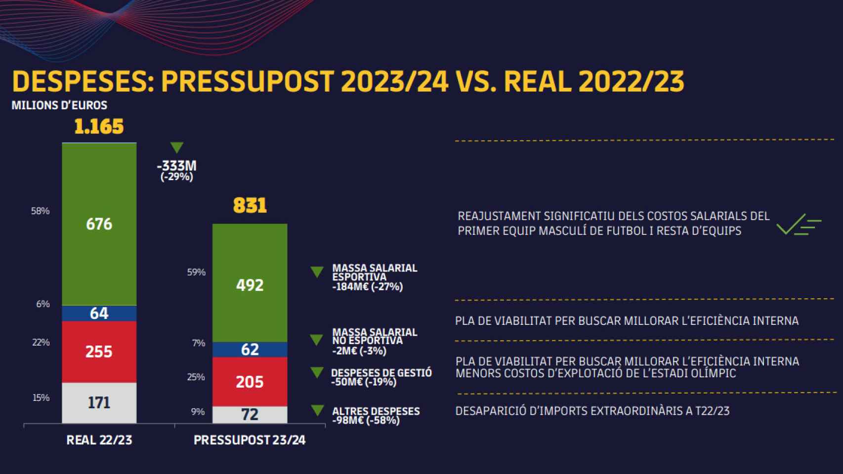 Los gastos de explotación del Barça 2022-23 frente al presupuesto de gastos 2023-24