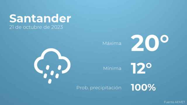 Previsión meteorológica para Santander, 21 de octubre