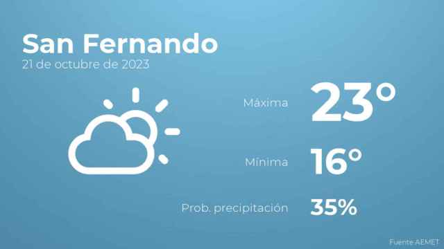 El tiempo en los próximos días en San Fernando
