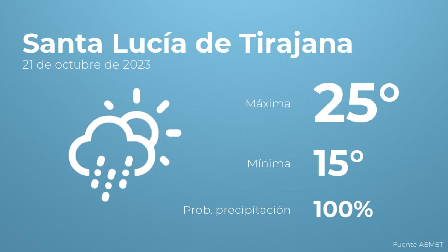 Así será el tiempo en los próximos días en Santa Lucía de Tirajana
