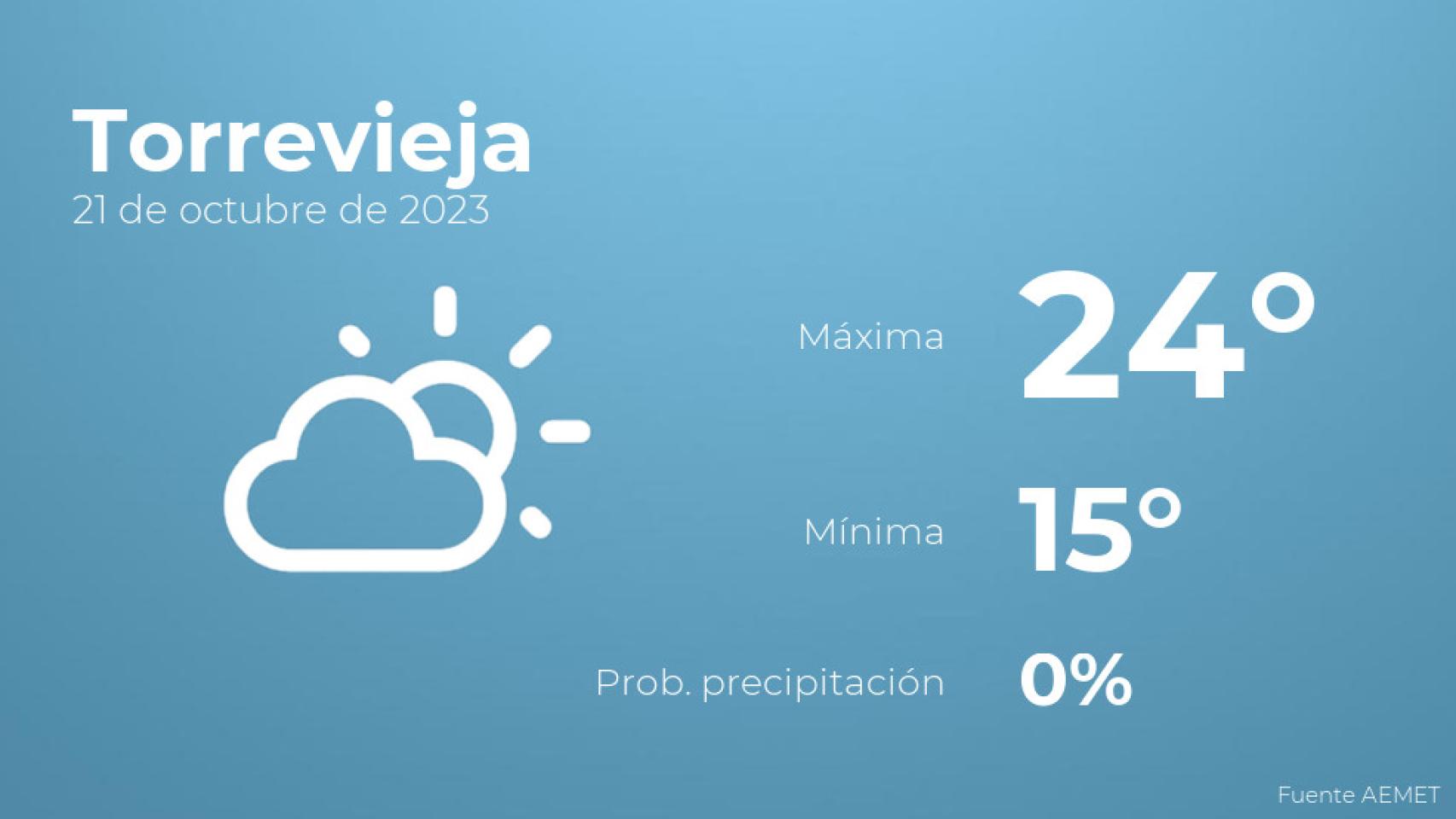 Previsión meteorológica para Torrevieja, 21 de octubre
