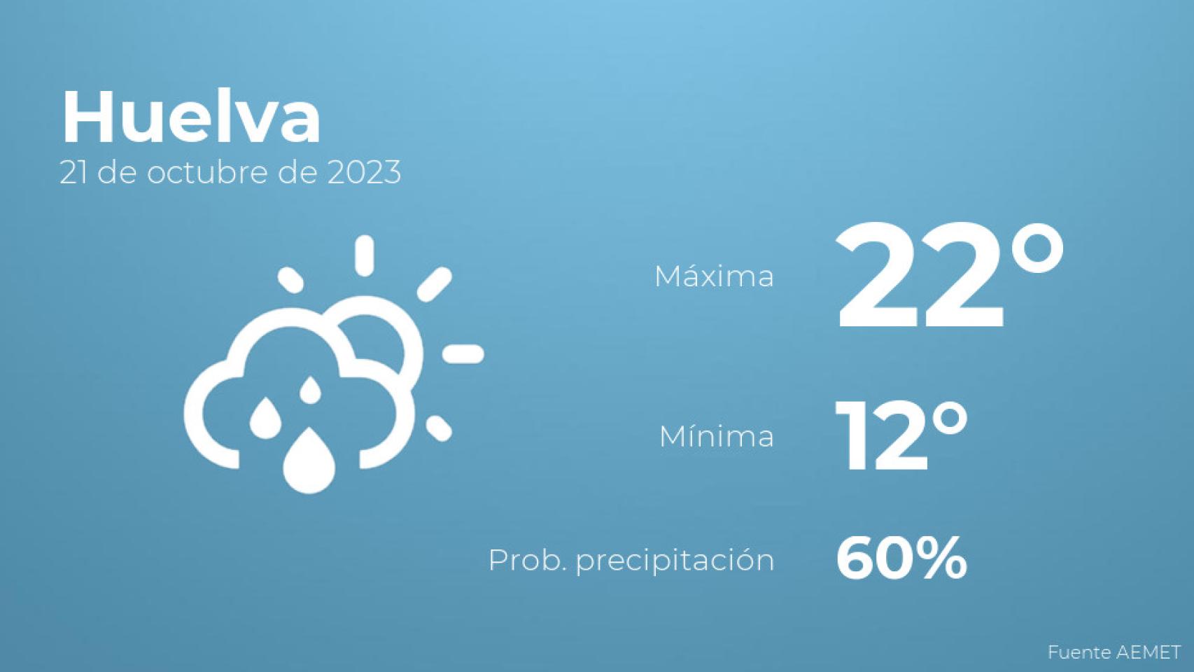 Así será el tiempo en los próximos días en Huelva