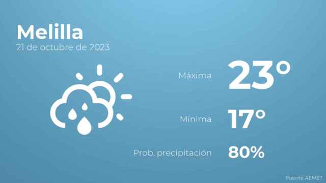 Así será el tiempo en los próximos días en Melilla