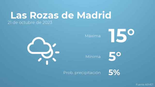 Previsión del tiempo para Las Rozas de Madrid