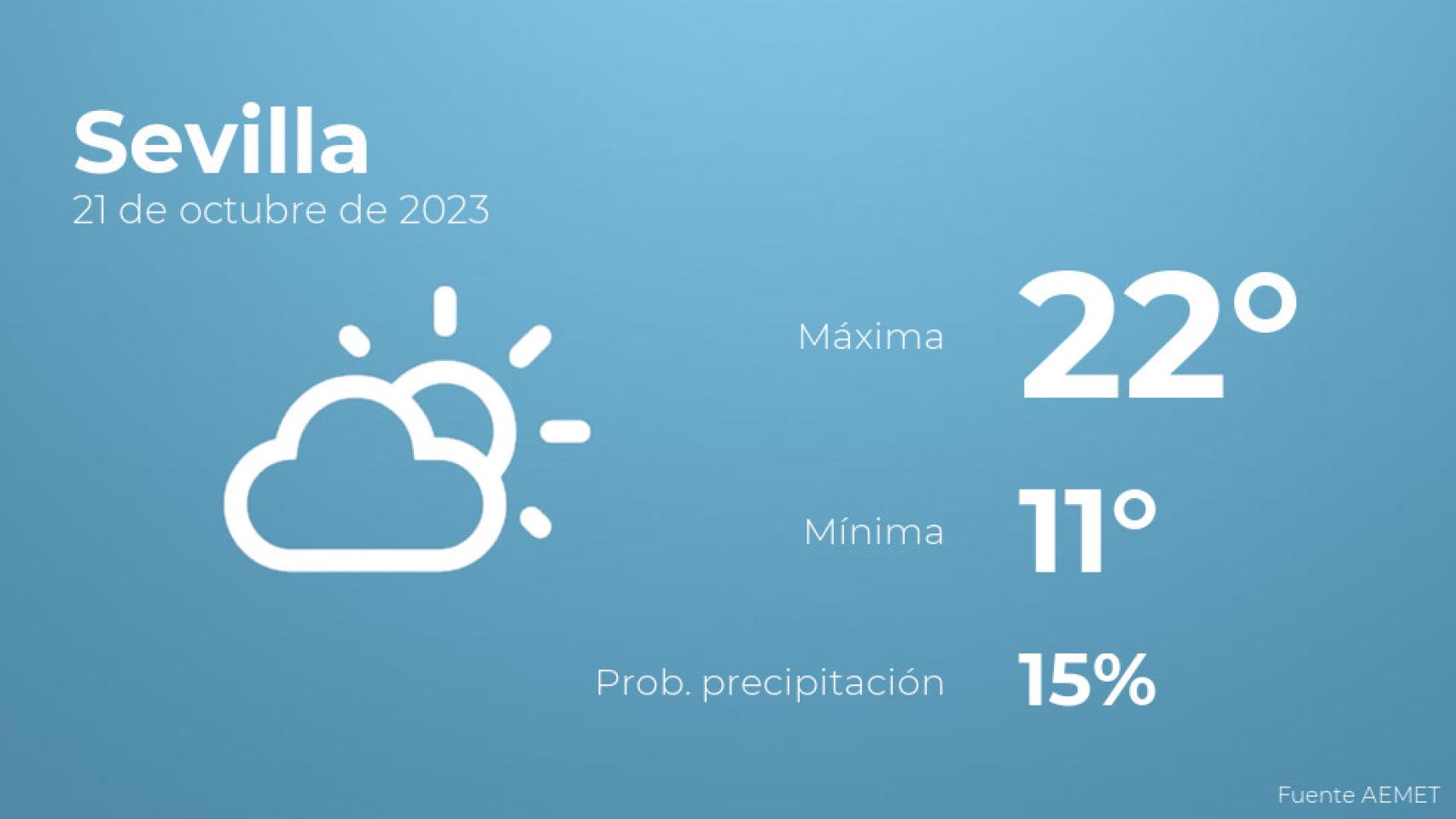 El tiempo en Sevilla hoy 21 de octubre