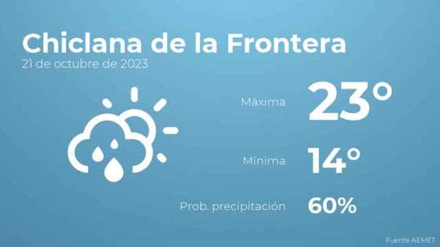 Así será el tiempo en los próximos días en Chiclana de la Frontera