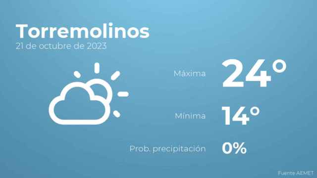 Previsión meteorológica para Torremolinos, 21 de octubre