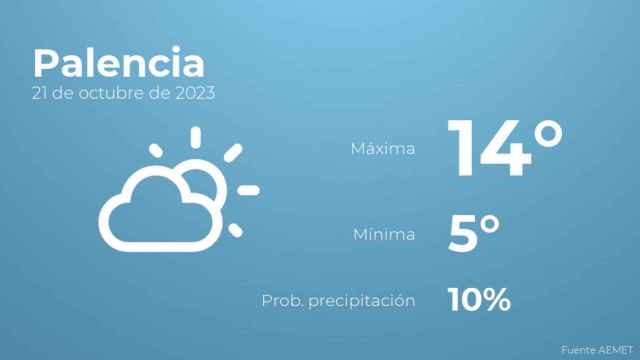 El tiempo en Palencia hoy 21 de octubre